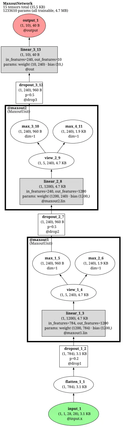MaxoutNetwork-MNIST architecture thumbnail