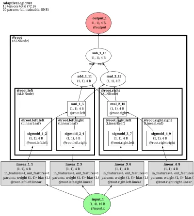 Adaptive Logic Network (ALN / Atree) architecture thumbnail
