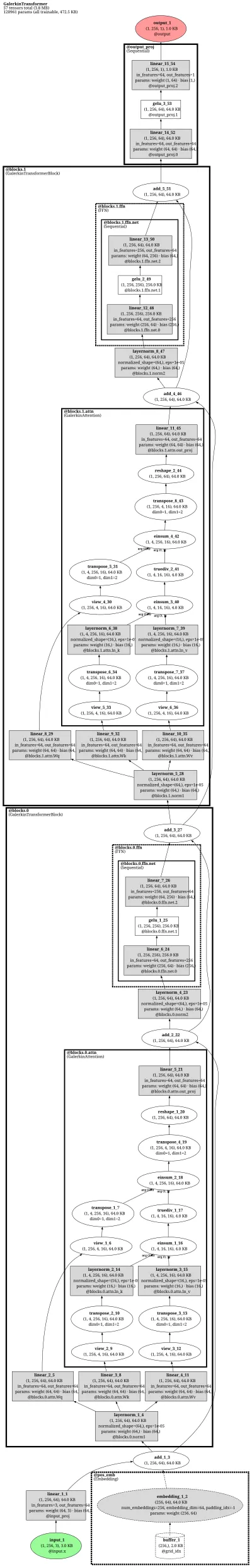 Galerkin Transformer architecture thumbnail