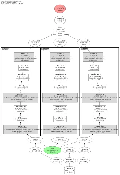 Multi-Column Deep Neural Network (MCDNN/DanNet) architecture thumbnail