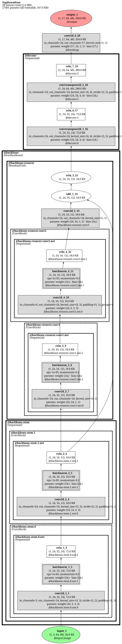 mmpose_topdown_pose_estimator_td_hm_resnext101_8xb32_210e_coco_384x288 architecture thumbnail