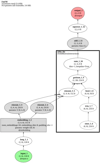 FmFM (Field-matrixed FM: per-field-pair interaction matrices) architecture thumbnail