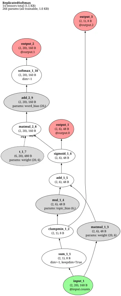 Replicated Softmax Model architecture thumbnail