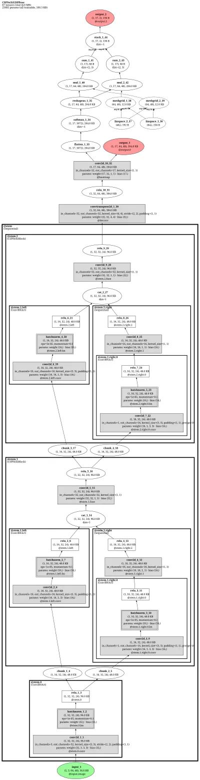 mmpose_topdown_pose_estimator_cspnext_m_udp_8xb64_210e_ap10k_256x256 architecture thumbnail