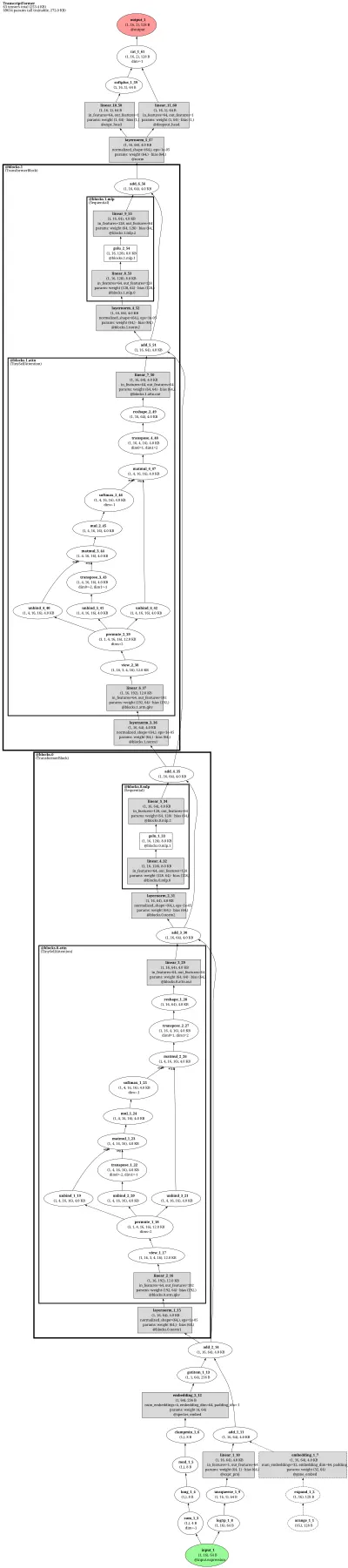transcriptformer.TranscriptFormer architecture thumbnail