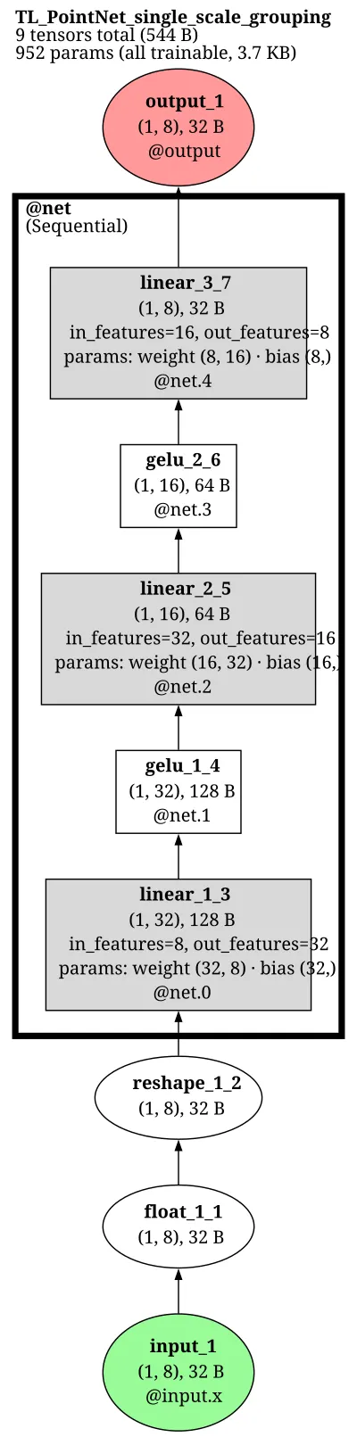 PointNet++ single-scale grouping architecture thumbnail