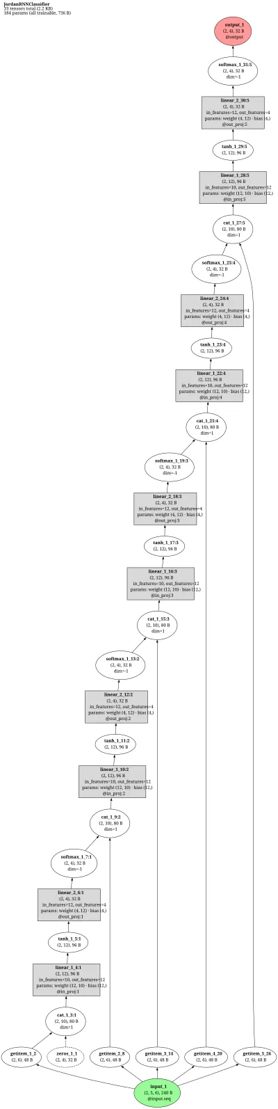 JordanRNNClassifier architecture thumbnail