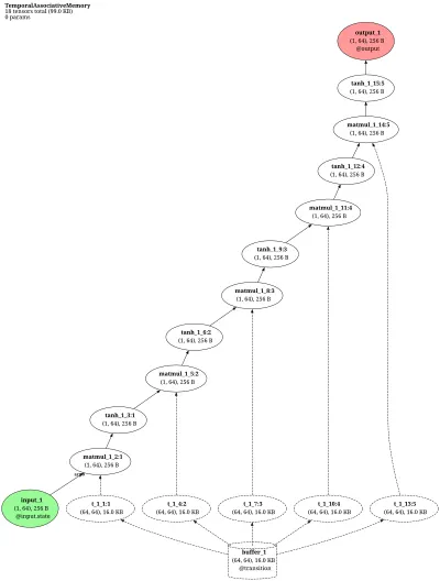 Temporal Associative Memory (TAM, Kosko) architecture thumbnail