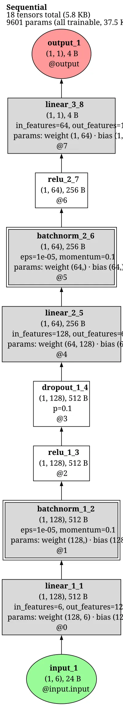 pytorch_tabular.CategoryEmbeddingModel architecture thumbnail