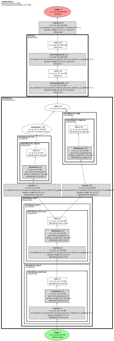 UDP-HRNet-W48 architecture thumbnail
