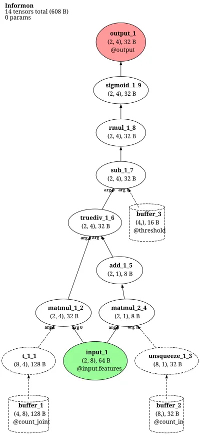 Uttley conditional-probability machine / Informon architecture thumbnail