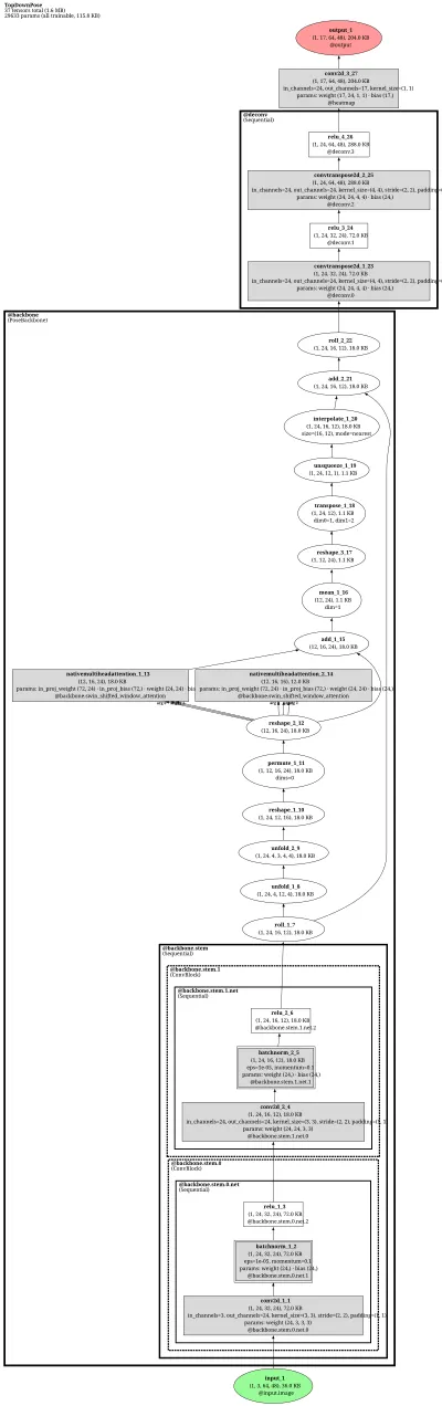 mmpose_topdown_pose_estimator_td_hm_swin_b_p4_w7_8xb32_210e_coco_256x192 architecture thumbnail