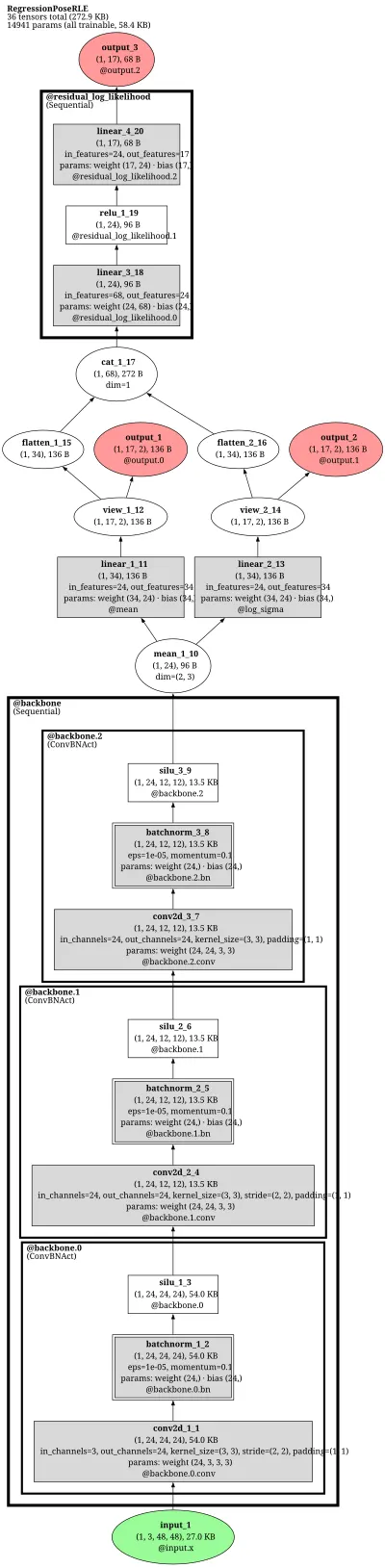 RegressionPose-ResNet50-RLE architecture thumbnail