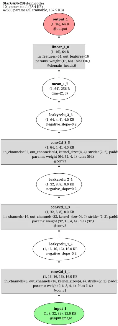 stargan_v2_style_encoder architecture thumbnail