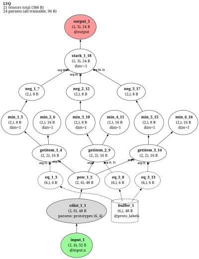 Learning Vector Quantization (LVQ) architecture thumbnail