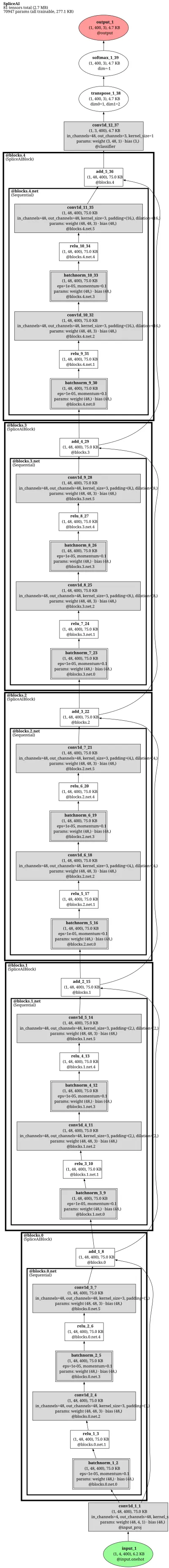 SpliceAI Dilated Residual Splice Predictor architecture thumbnail