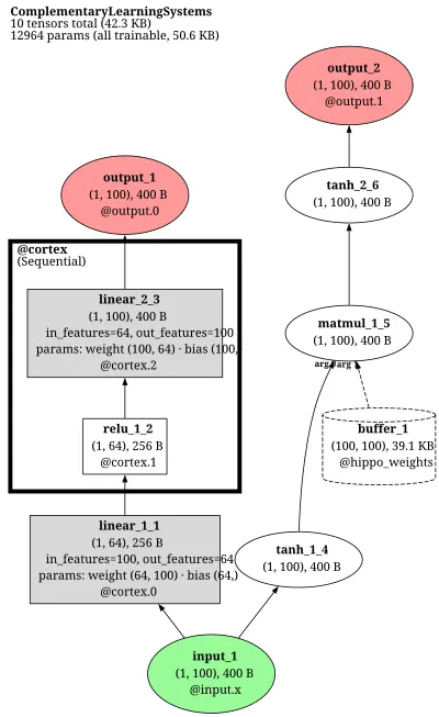 Complementary Learning Systems (CLS) architecture thumbnail
