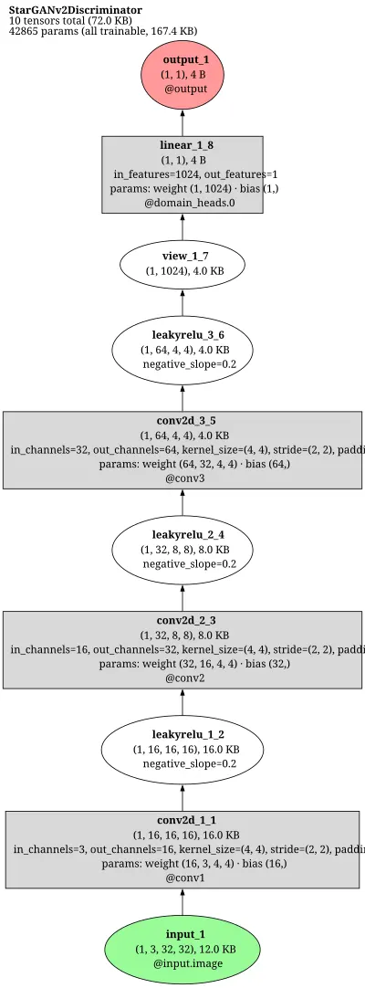 stargan_v2_discriminator architecture thumbnail