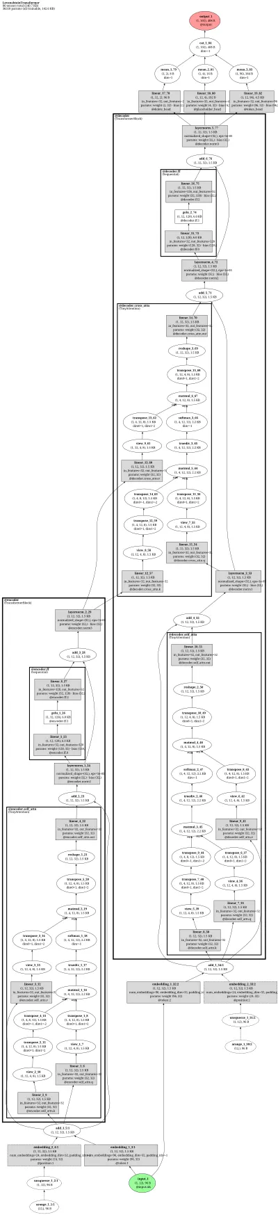Levenshtein Transformer architecture thumbnail
