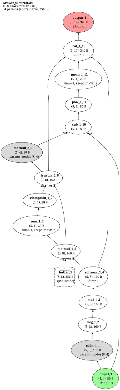 Growing Neural Gas (GNG) architecture thumbnail