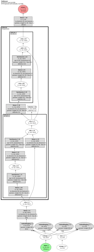 pytorch_widedeep.TabResnet architecture thumbnail