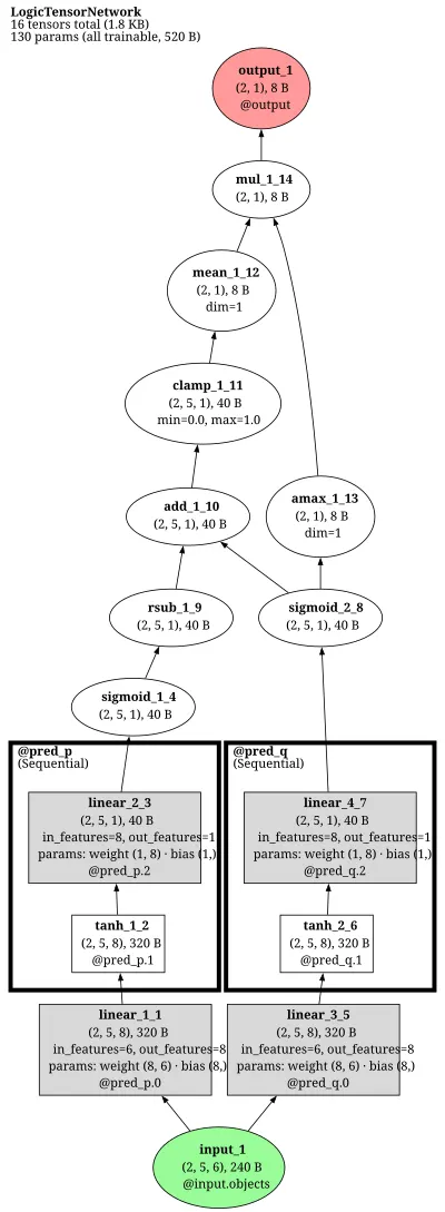 Logic Tensor Networks (LTN) architecture thumbnail