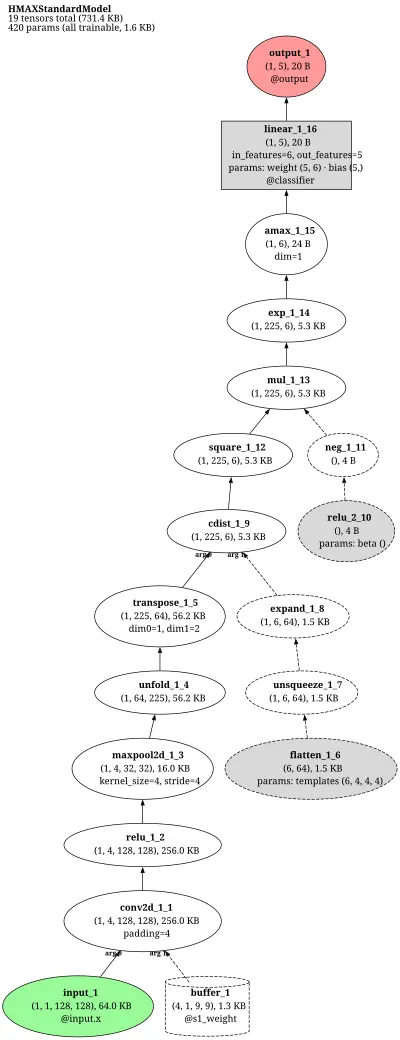 HMAX Standard Model of Visual Cortex architecture thumbnail
