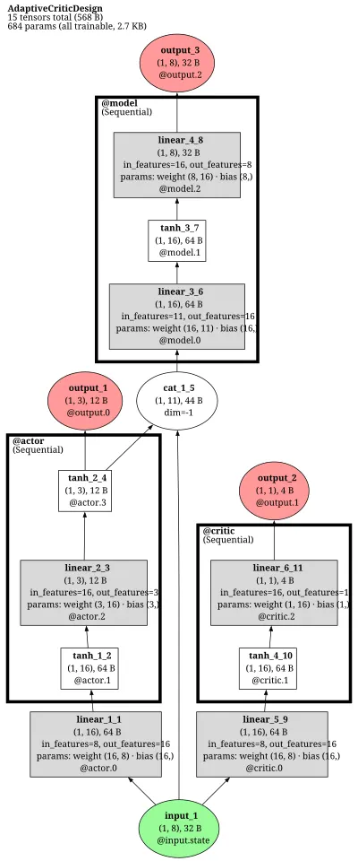 Adaptive Critic Designs (HDP/DHP) architecture thumbnail