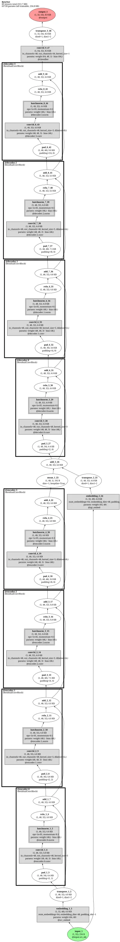 ByteNet Dilated Convolutional Seq2Seq architecture thumbnail