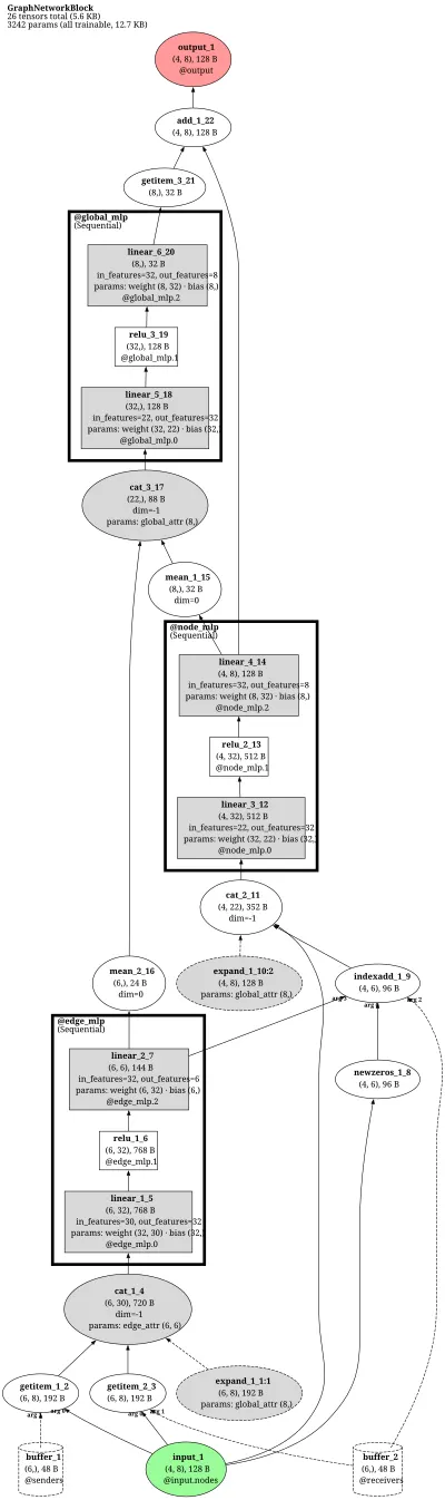 DeepMind Graph Nets interaction block architecture thumbnail