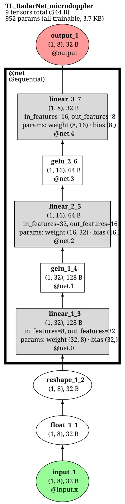 RadarNet-microdoppler architecture thumbnail