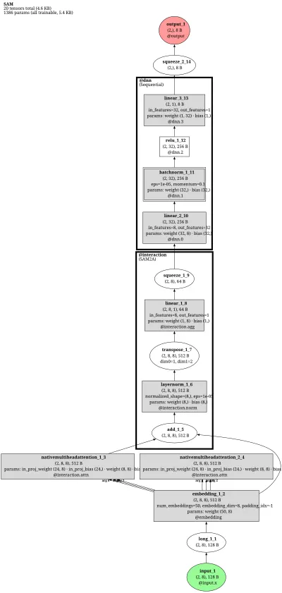 SAM (SAM2A: Self-Attention Interaction Model for CTR) architecture thumbnail