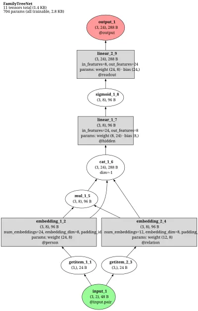 Hinton family-trees distributed-representation net architecture thumbnail