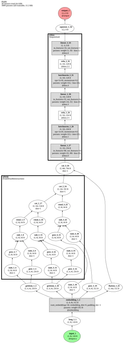 FLEN (Field-Leveraged Embedding: field-wise bi-interaction intra+inter FM) architecture thumbnail