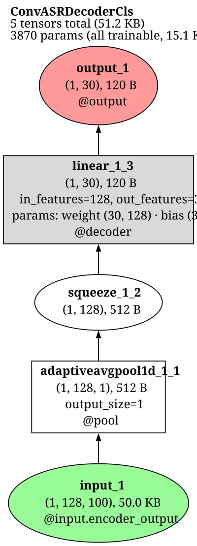 nemo_convasr_decoder_classification architecture thumbnail
